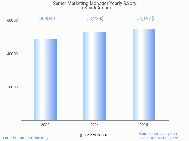 senior marketing manager salary in saudi arabia 2025 senior marketing manager salary in saudi arabia 2025