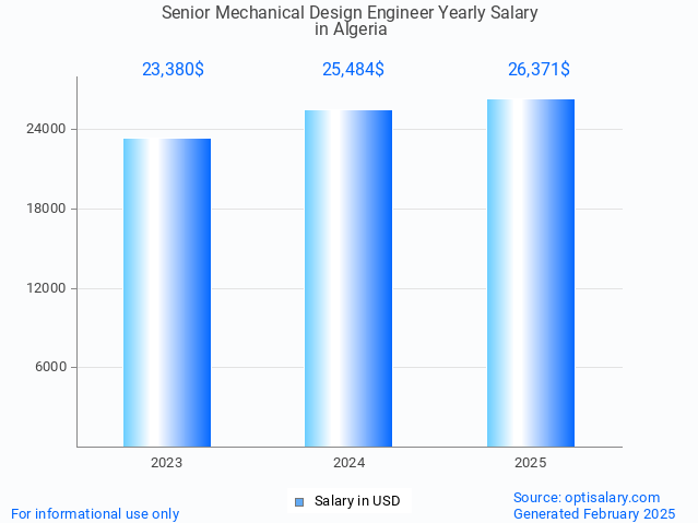 senior mechanical design engineer salary in algeria 2025 senior mechanical design engineer salary in algeria 2025