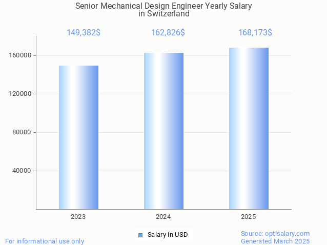 senior mechanical design engineer salary in switzerland 2025 senior mechanical design engineer salary in switzerland 2025