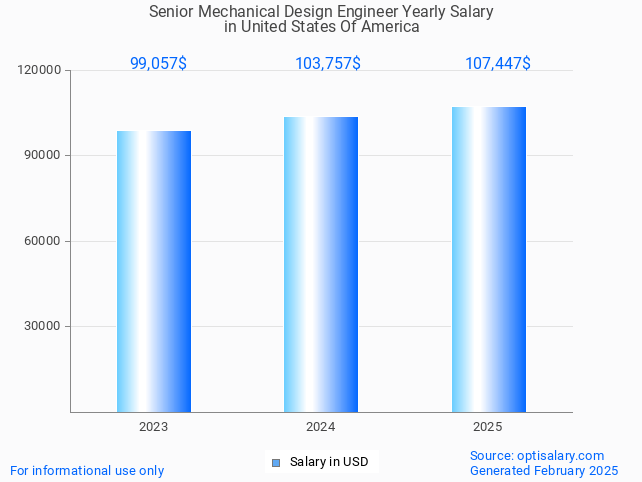 senior mechanical design engineer salary in united states of america 2025