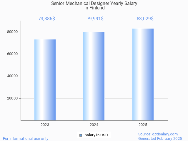 senior mechanical designer salary in finland 2025 senior mechanical designer salary in finland 2025