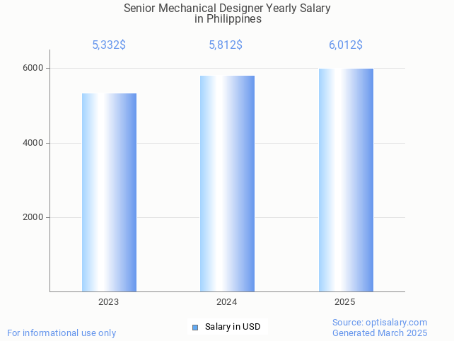 senior mechanical designer salary in philippines 2025 senior mechanical designer salary in philippines 2025