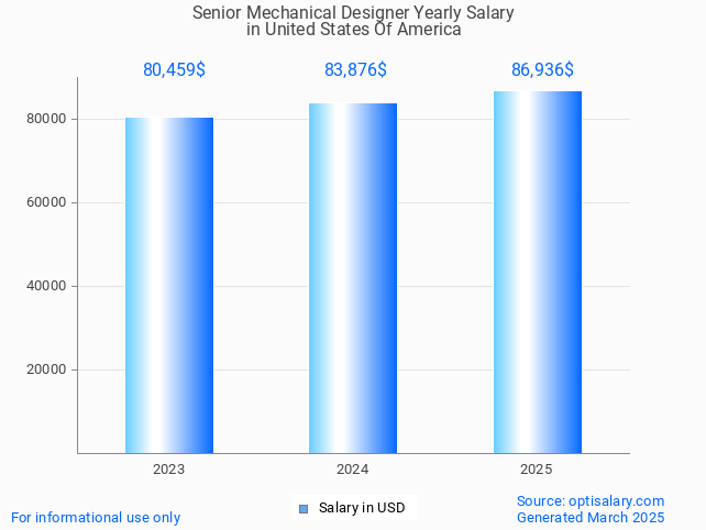 senior mechanical designer salary in united states of america 2025 senior mechanical designer salary in united states of america 2025