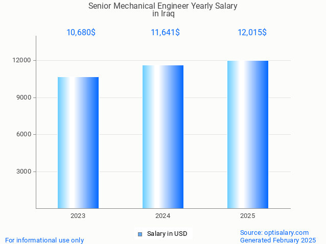 senior mechanical engineer salary in iraq 2025 senior mechanical engineer salary in iraq 2025