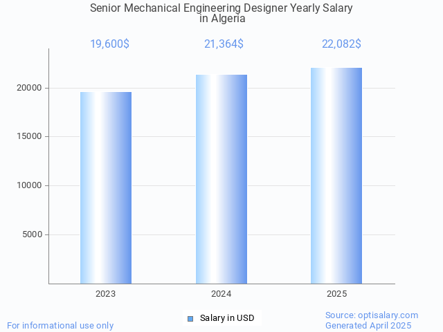 senior mechanical engineering designer salary in algeria 2025 senior mechanical engineering designer salary in algeria 2025