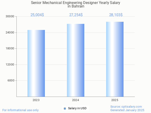 senior mechanical engineering designer salary in bahrain 2025 senior mechanical engineering designer salary in bahrain 2025