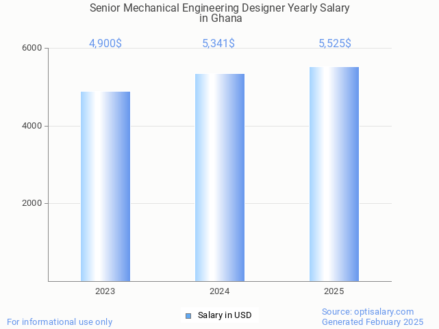 senior mechanical engineering designer salary in ghana 2025 senior mechanical engineering designer salary in ghana 2025