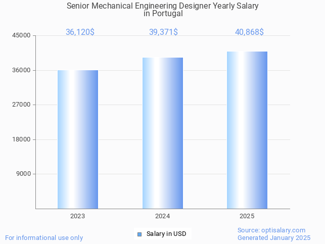 senior mechanical engineering designer salary in portugal 2025 senior mechanical engineering designer salary in portugal 2025