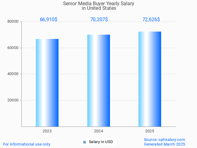 senior media buyer salary in united states 2025 senior media buyer salary in united states 2025