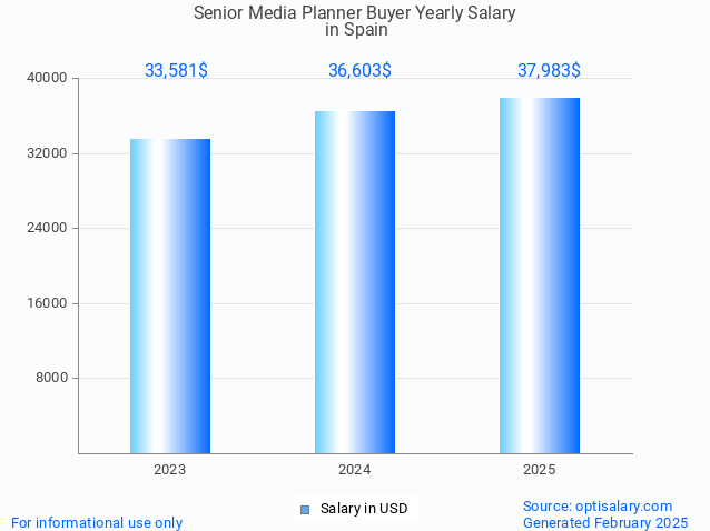 senior media planner buyer salary in spain 2025 senior media planner buyer salary in spain 2025