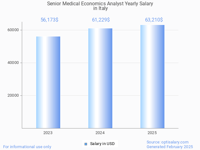 senior medical economics analyst salary in italy 2025 senior medical economics analyst salary in italy 2025