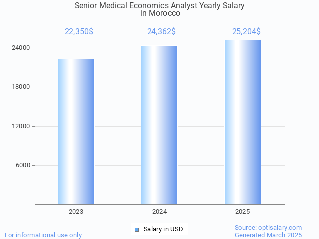 senior medical economics analyst salary in morocco 2025 senior medical economics analyst salary in morocco 2025