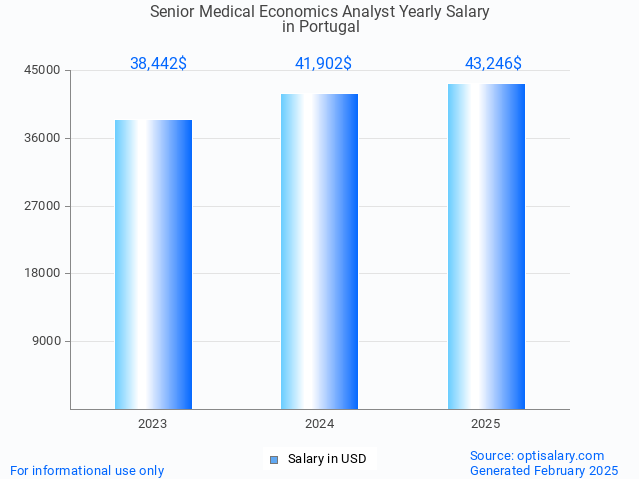senior medical economics analyst salary in portugal 2025 senior medical economics analyst salary in portugal 2025