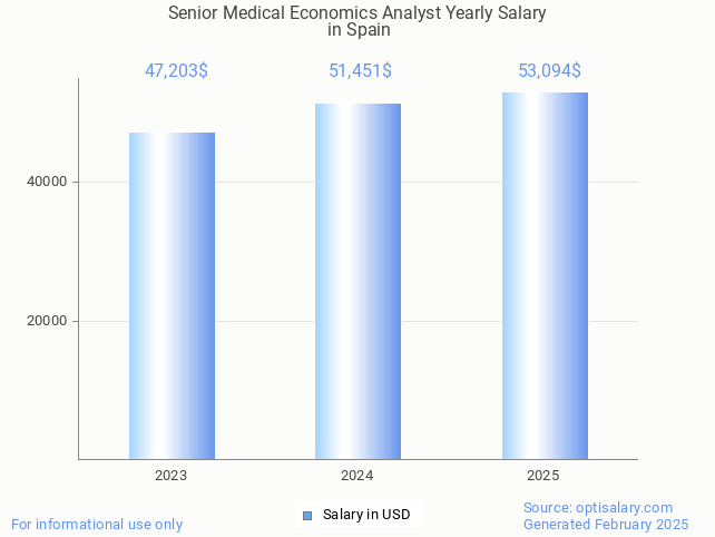 senior medical economics analyst salary in spain 2025 senior medical economics analyst salary in spain 2025