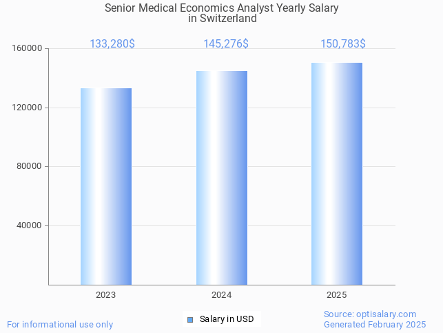 senior medical economics analyst salary in switzerland 2025 senior medical economics analyst salary in switzerland 2025