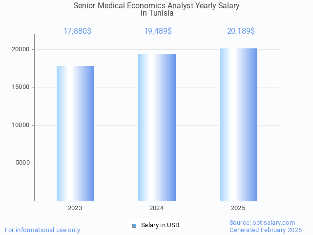 senior medical economics analyst salary in tunisia 2025 senior medical economics analyst salary in tunisia 2025