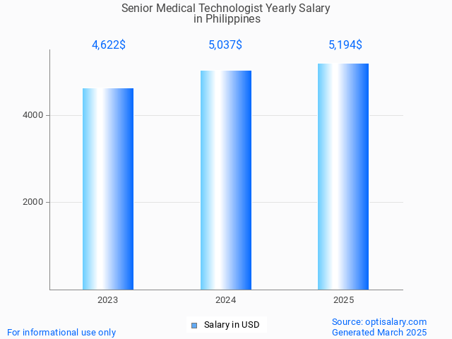 senior medical technologist salary in philippines 2025 senior medical technologist salary in philippines 2025