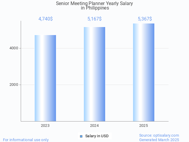 senior meeting planner salary in philippines 2025 senior meeting planner salary in philippines 2025
