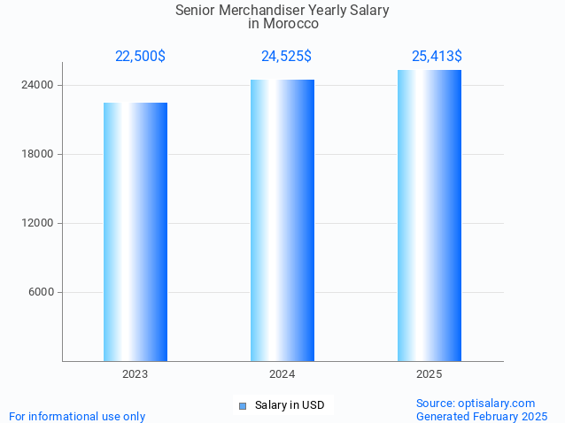 senior merchandiser salary in morocco 2025 senior merchandiser salary in morocco 2025