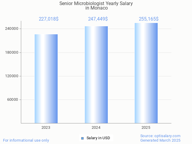 senior microbiologist salary in monaco 2025 senior microbiologist salary in monaco 2025
