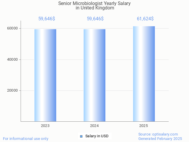 senior microbiologist salary in united kingdom 2025 senior microbiologist salary in united kingdom 2025