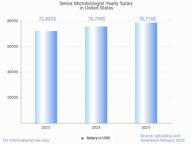 senior microbiologist salary in united states 2025 senior microbiologist salary in united states 2025