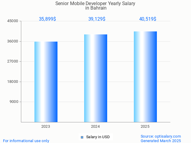 senior mobile developer salary in bahrain 2025 senior mobile developer salary in bahrain 2025