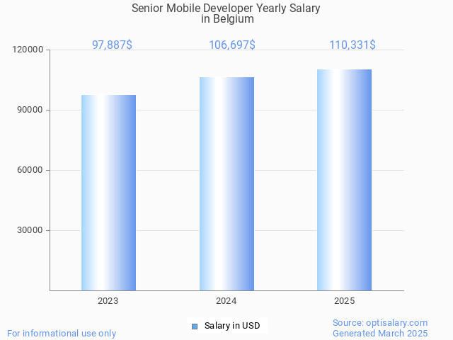 senior mobile developer salary in belgium 2025 senior mobile developer salary in belgium 2025