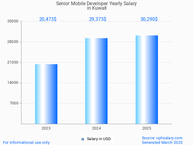 senior mobile developer salary in kuwait 2025 senior mobile developer salary in kuwait 2025