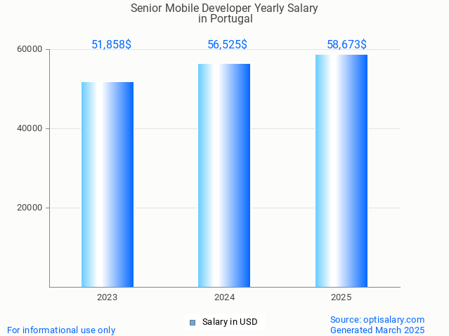 senior mobile developer salary in portugal 2025 senior mobile developer salary in portugal 2025