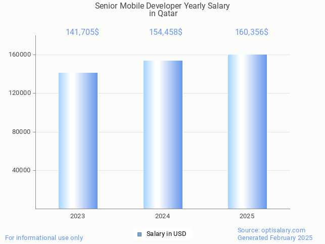 senior mobile developer salary in qatar 2025 senior mobile developer salary in qatar 2025