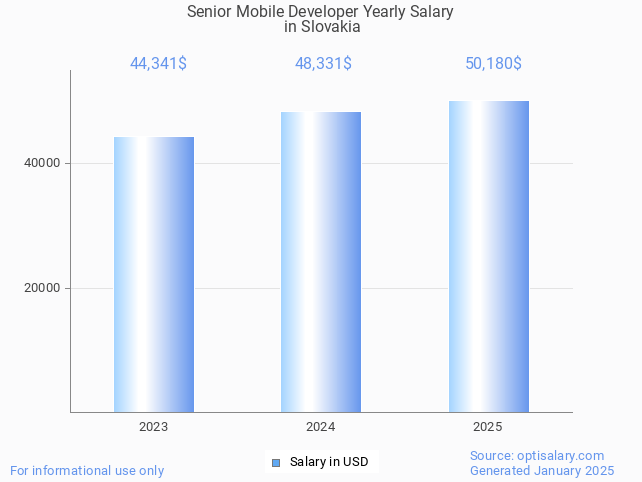 senior mobile developer salary in slovakia 2025 senior mobile developer salary in slovakia 2025