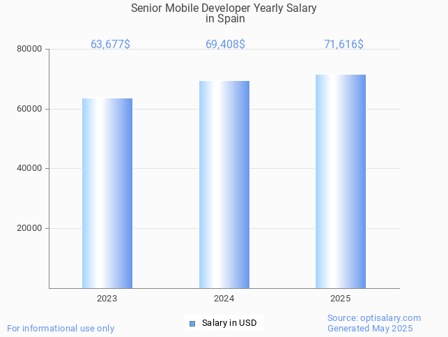 senior mobile developer salary in spain 2025 senior mobile developer salary in spain 2025