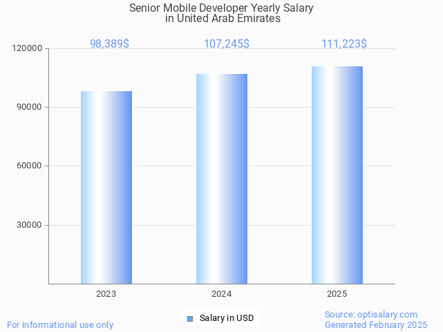 senior mobile developer salary in united arab emirates 2025 senior mobile developer salary in united arab emirates 2025