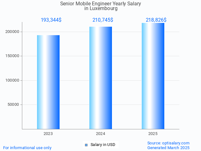 senior mobile engineer salary in luxembourg 2025 senior mobile engineer salary in luxembourg 2025