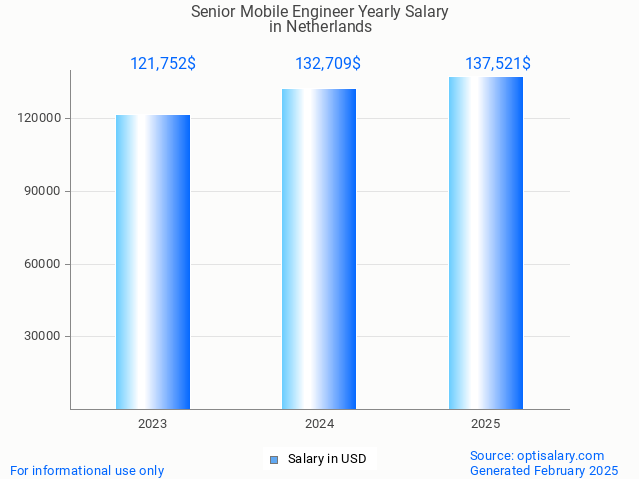 senior mobile engineer salary in netherlands 2025