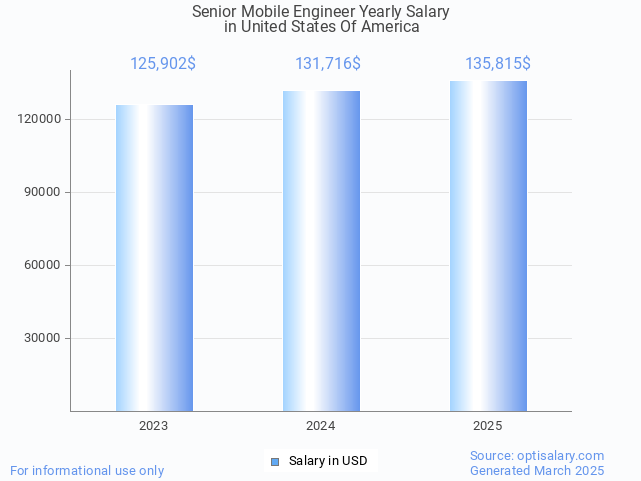 senior mobile engineer salary in united states of america 2025 senior mobile engineer salary in united states of america 2025
