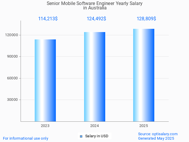 senior mobile software engineer salary in australia 2025 senior mobile software engineer salary in australia 2025