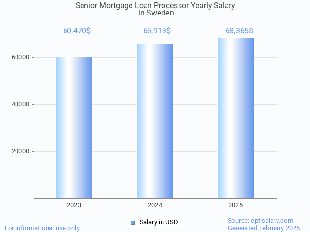 senior mortgage loan processor salary in sweden 2025 senior mortgage loan processor salary in sweden 2025