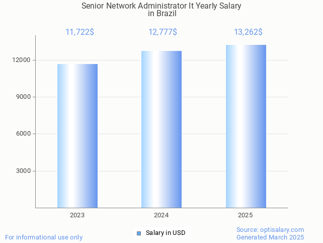 senior network administrator it salary in brazil 2025 senior network administrator it salary in brazil 2025