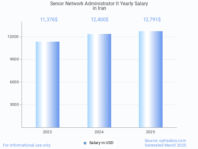 senior network administrator it salary in iran 2025 senior network administrator it salary in iran 2025