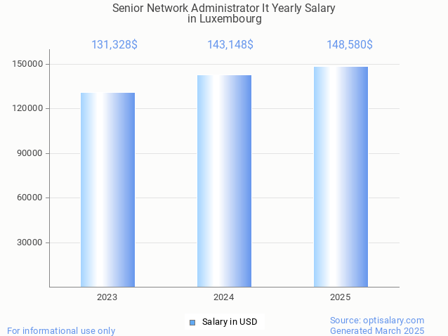 senior network administrator it salary in luxembourg 2025