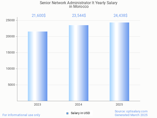 senior network administrator it salary in morocco 2025 senior network administrator it salary in morocco 2025