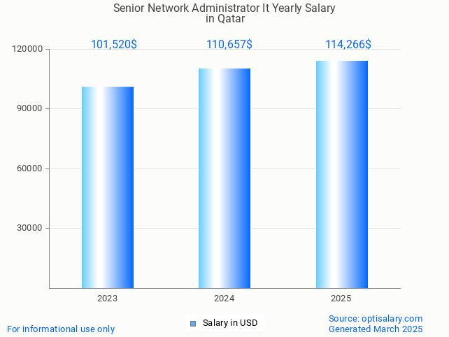 senior network administrator it salary in qatar 2025 senior network administrator it salary in qatar 2025