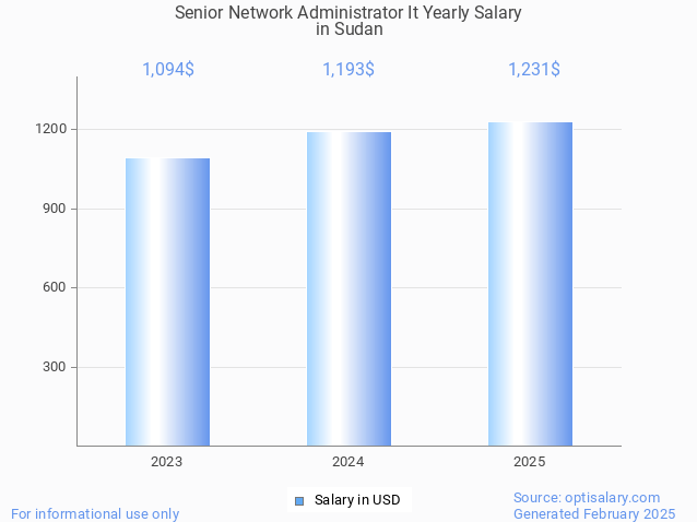 senior network administrator it salary in sudan 2025 senior network administrator it salary in sudan 2025
