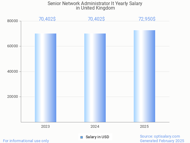 senior network administrator it salary in united kingdom 2025 senior network administrator it salary in united kingdom 2025