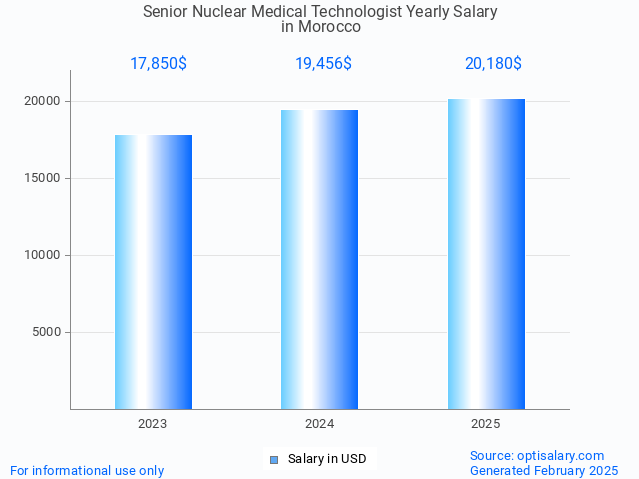 senior nuclear medical technologist salary in morocco 2025 senior nuclear medical technologist salary in morocco 2025