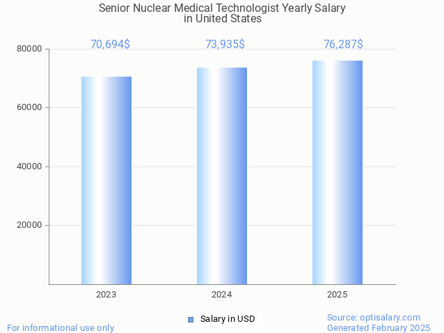 senior nuclear medical technologist salary in united states 2025 senior nuclear medical technologist salary in united states 2025