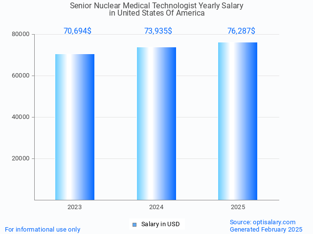 senior nuclear medical technologist salary in united states of america 2025 senior nuclear medical technologist salary in united states of america 2025