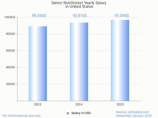 senior nutritionist salary in united states 2025 senior nutritionist salary in united states 2025